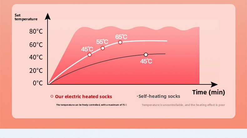 Rechargeable Electric Heated Socks with 3.7V Battery and 3 Heat Levels