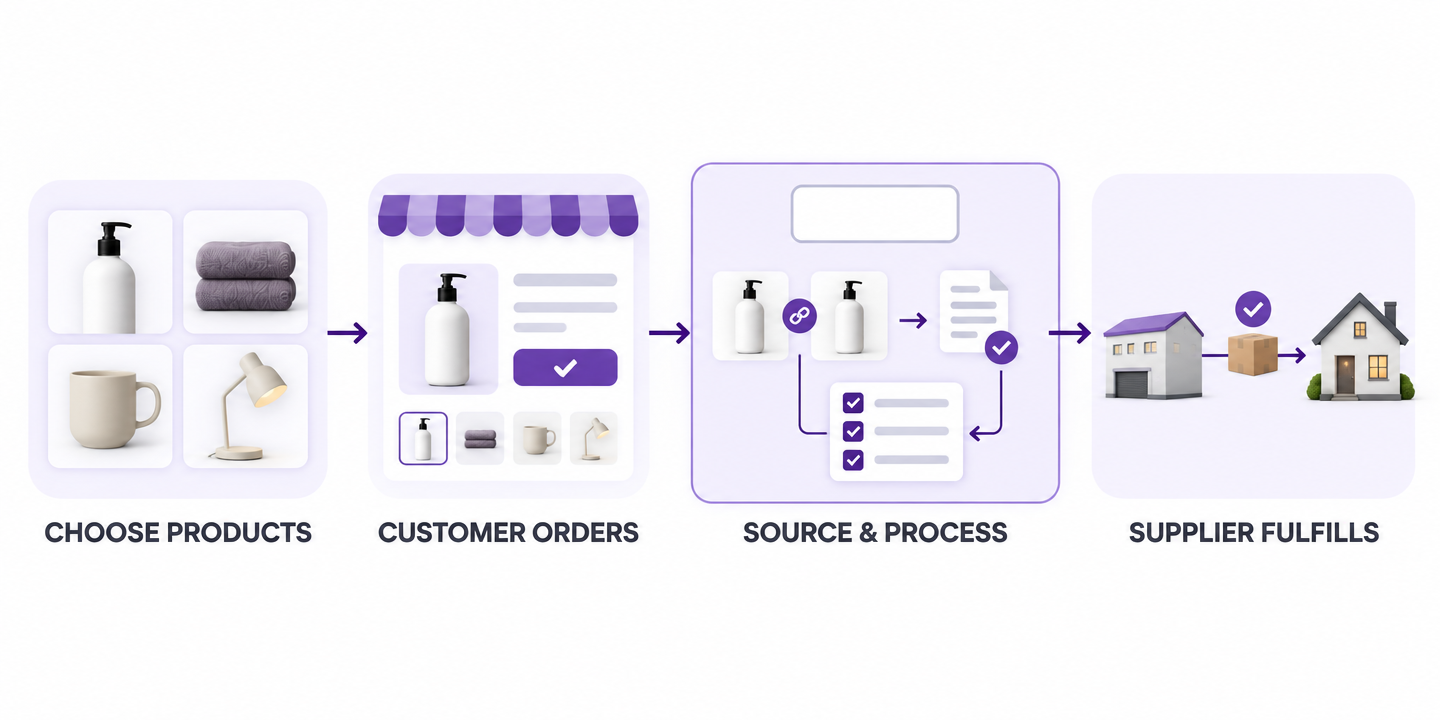 Dropshipping supplier preparing products after receiving customer orders