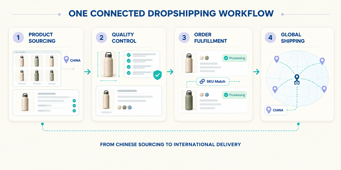 Integrated 1688 dropshipping services connecting product sourcing quality inspection order fulfillment and global shipping