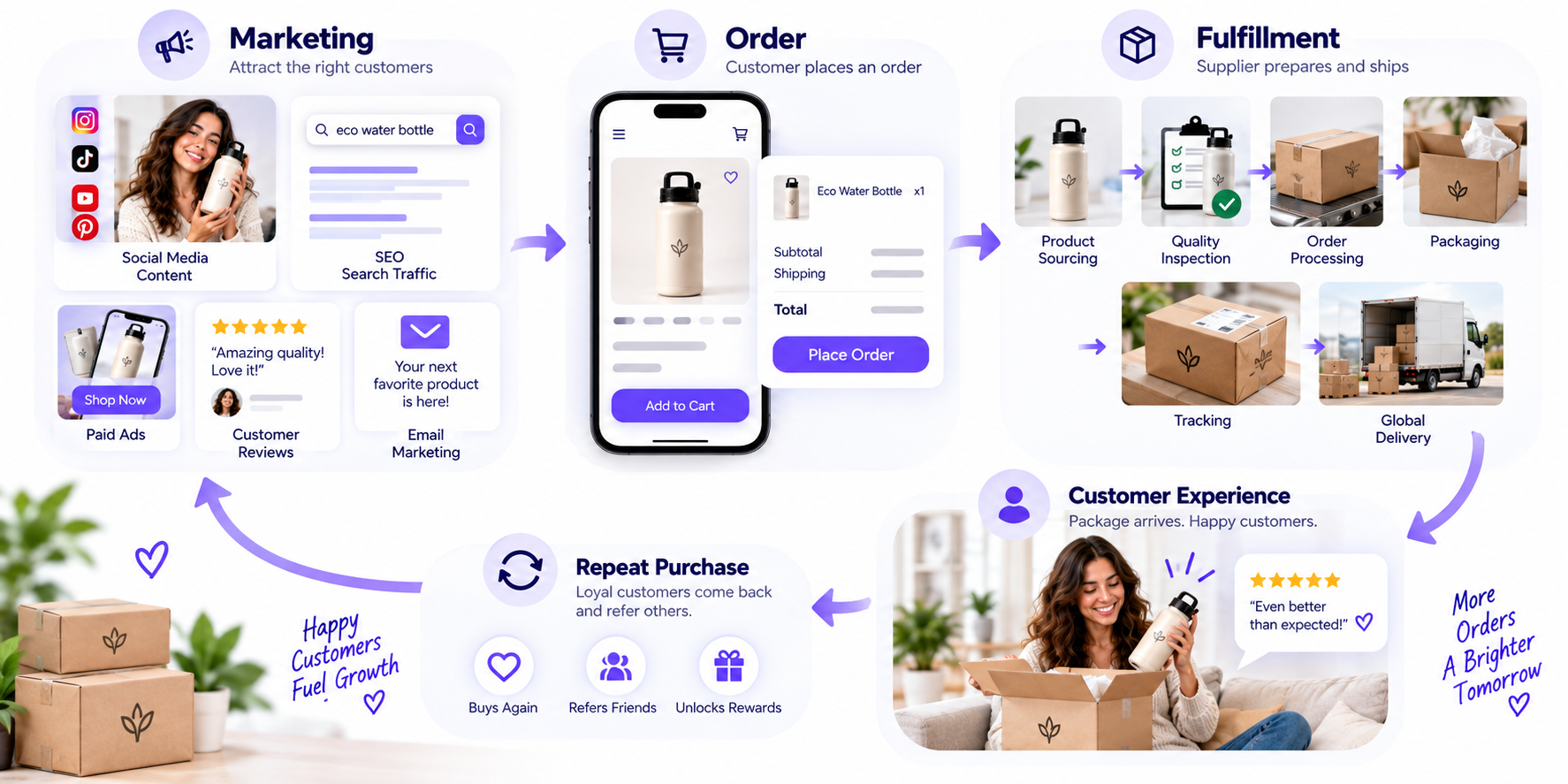 How dropshipping marketing and fulfillment work together to drive repeat purchases