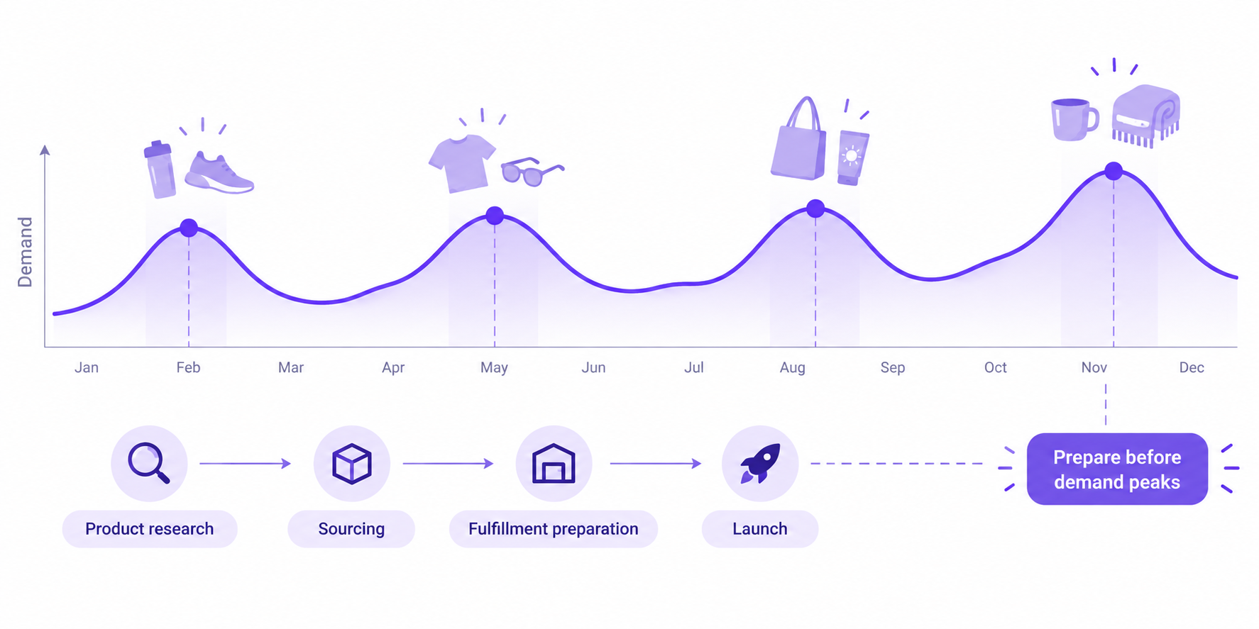 Using Google Trends to identify seasonal dropshipping demand