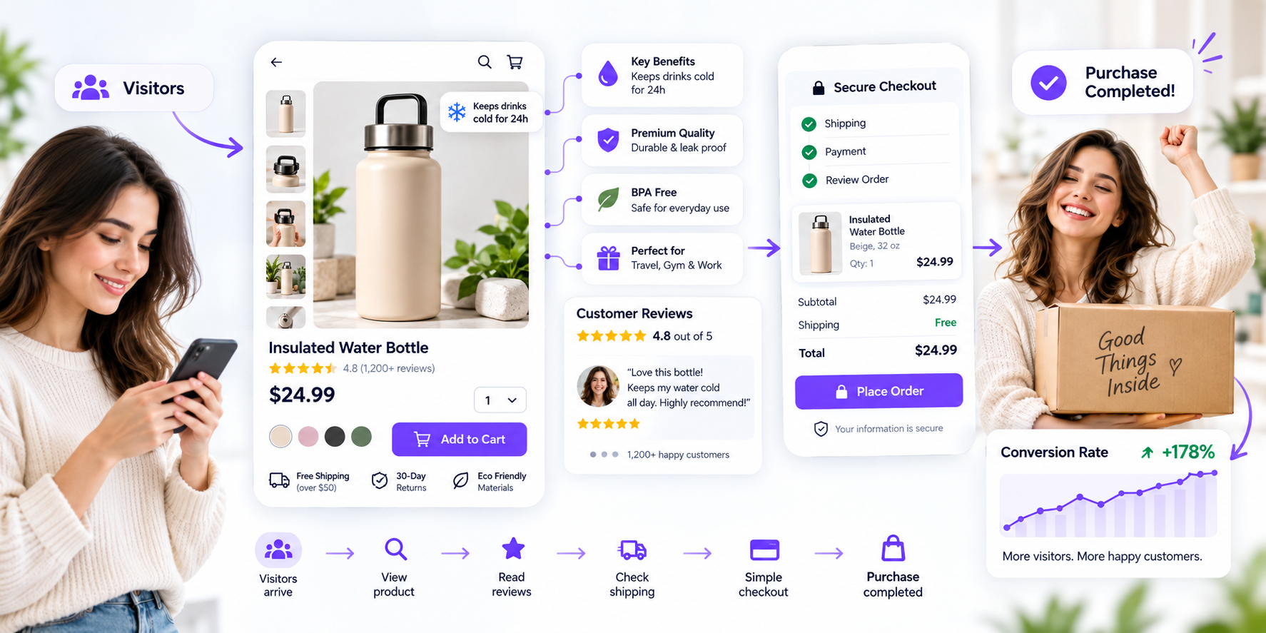 Conversion rate optimization for a dropshipping store