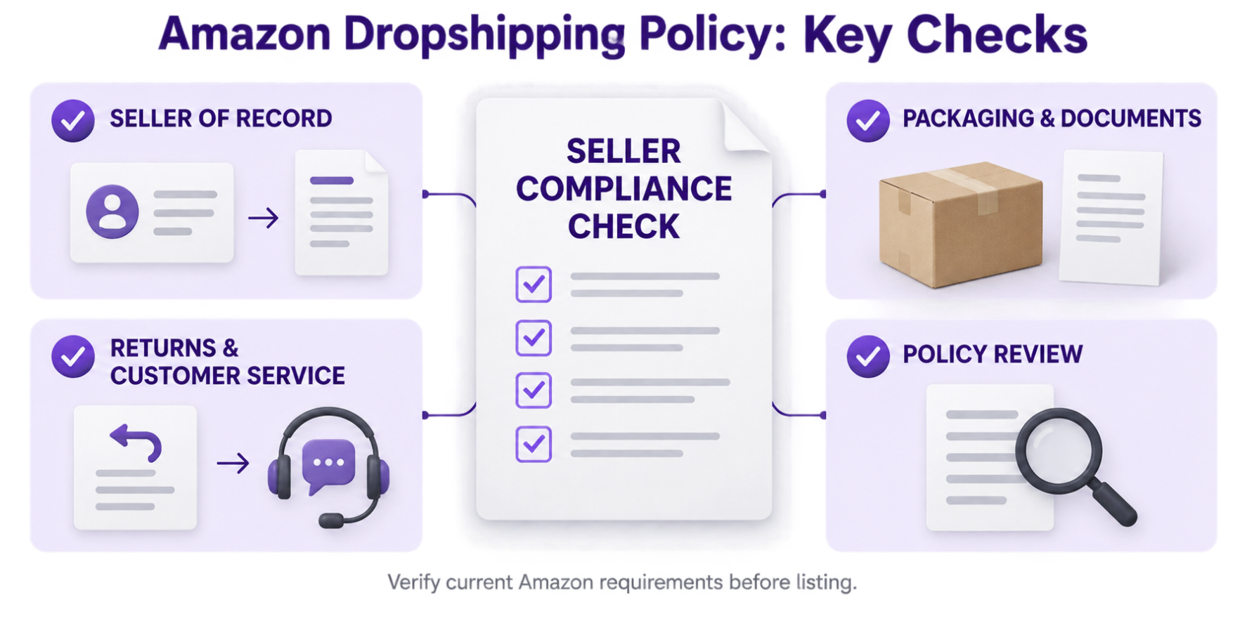 Reviewing seller documentation and marketplace requirements for Amazon dropshipping