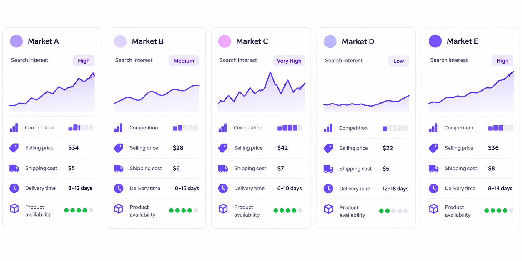Using Google Trends to compare dropshipping markets