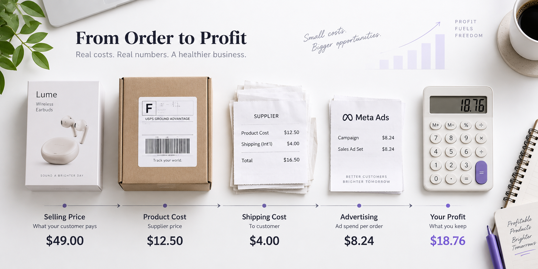 Product cost, shipping cost, and advertising spend used to assess dropshipping profit