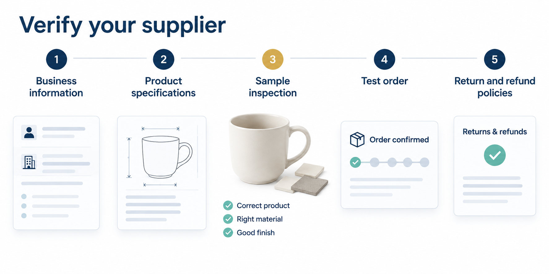 Five steps to verify dropshipping supplier reliability
