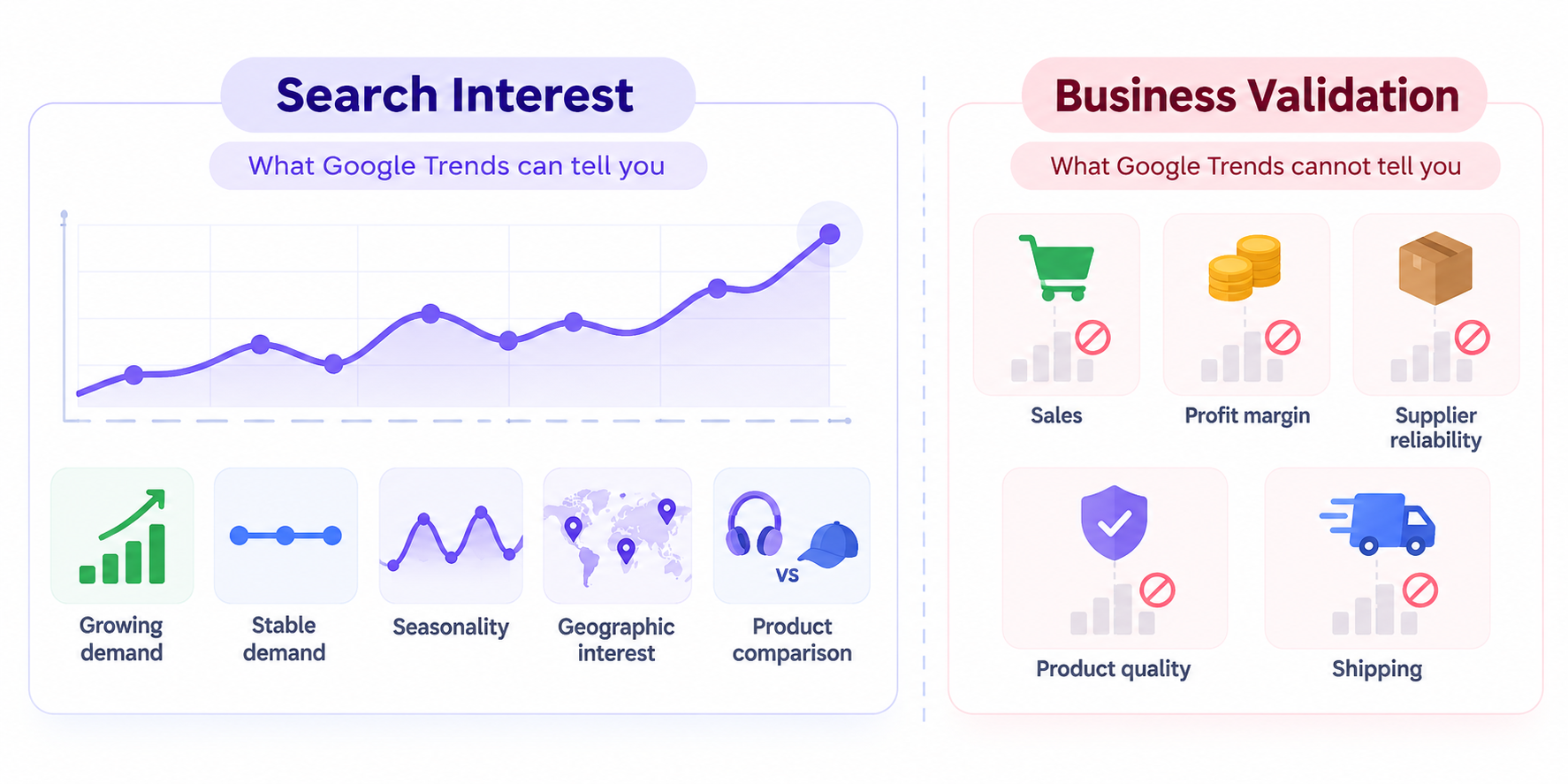 Google Trends demand validation for dropshipping products