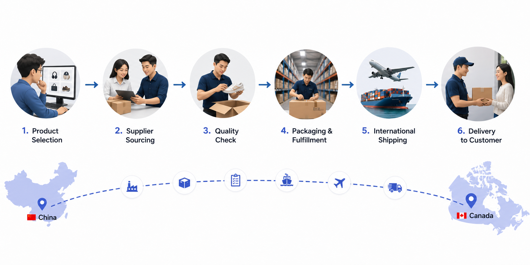 China-to-Canada dropshipping workflow from product sourcing to fulfillment and delivery