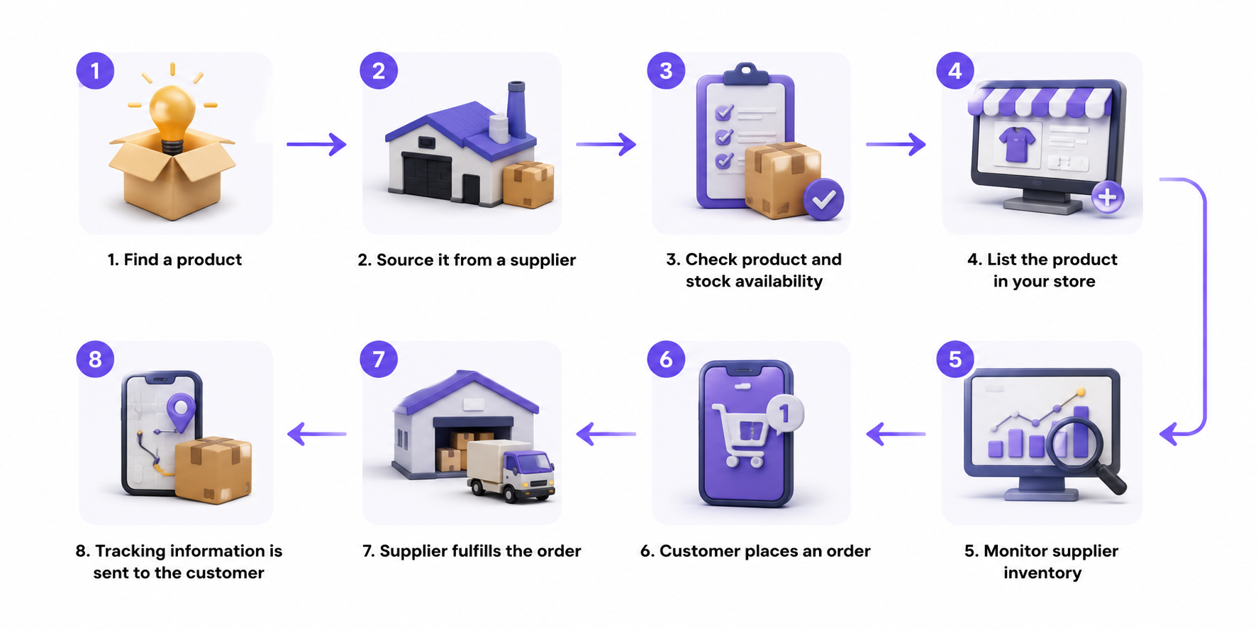 Dropshipping inventory workflow from supplier stock to fulfillment