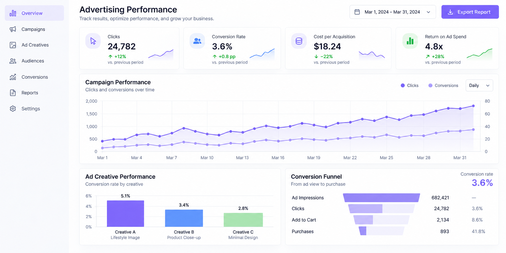 Digital advertising analytics dashboard showing campaign performance and conversion metrics