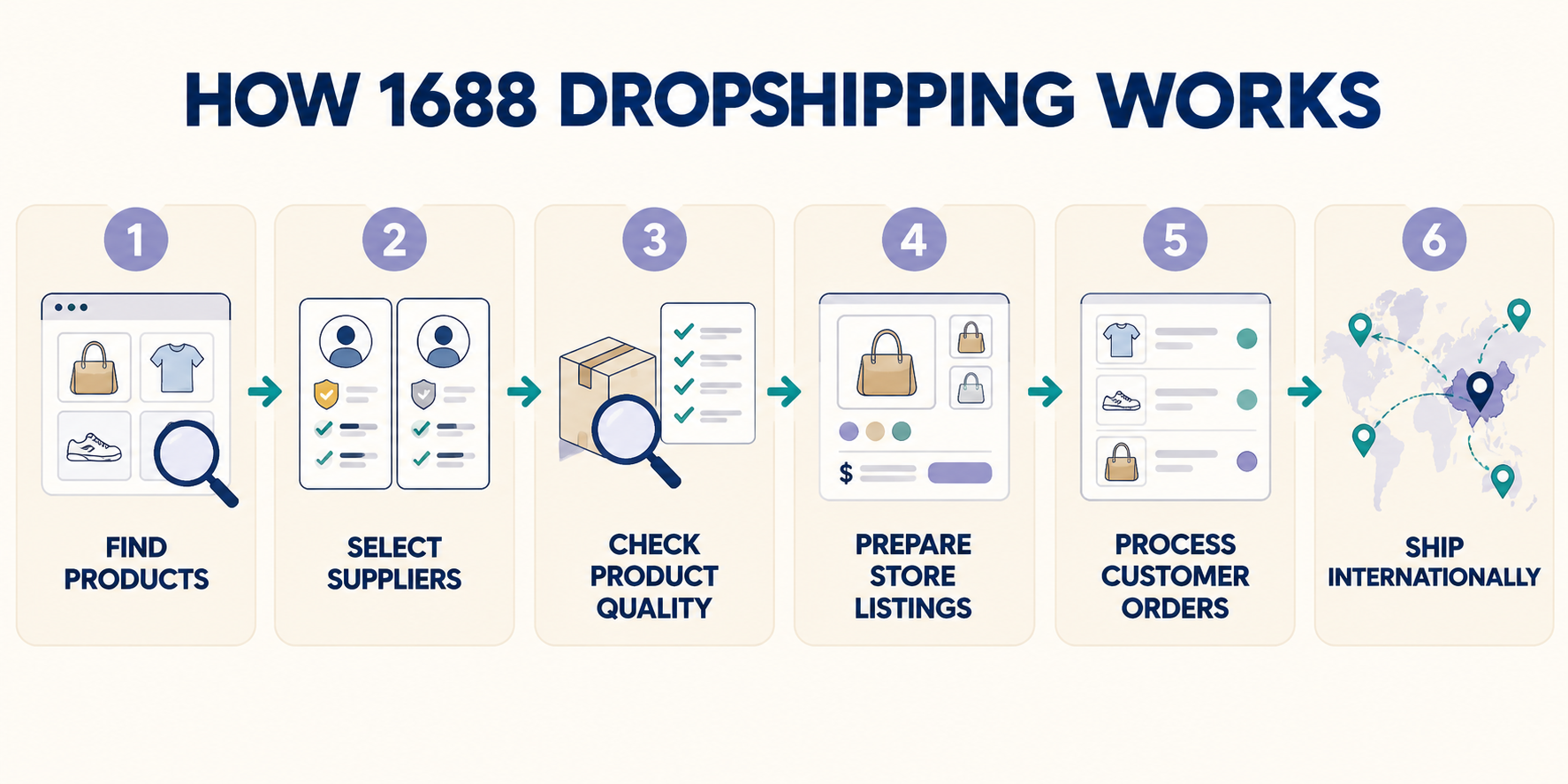 Six steps of the 1688 dropshipping workflow from product sourcing to international delivery
