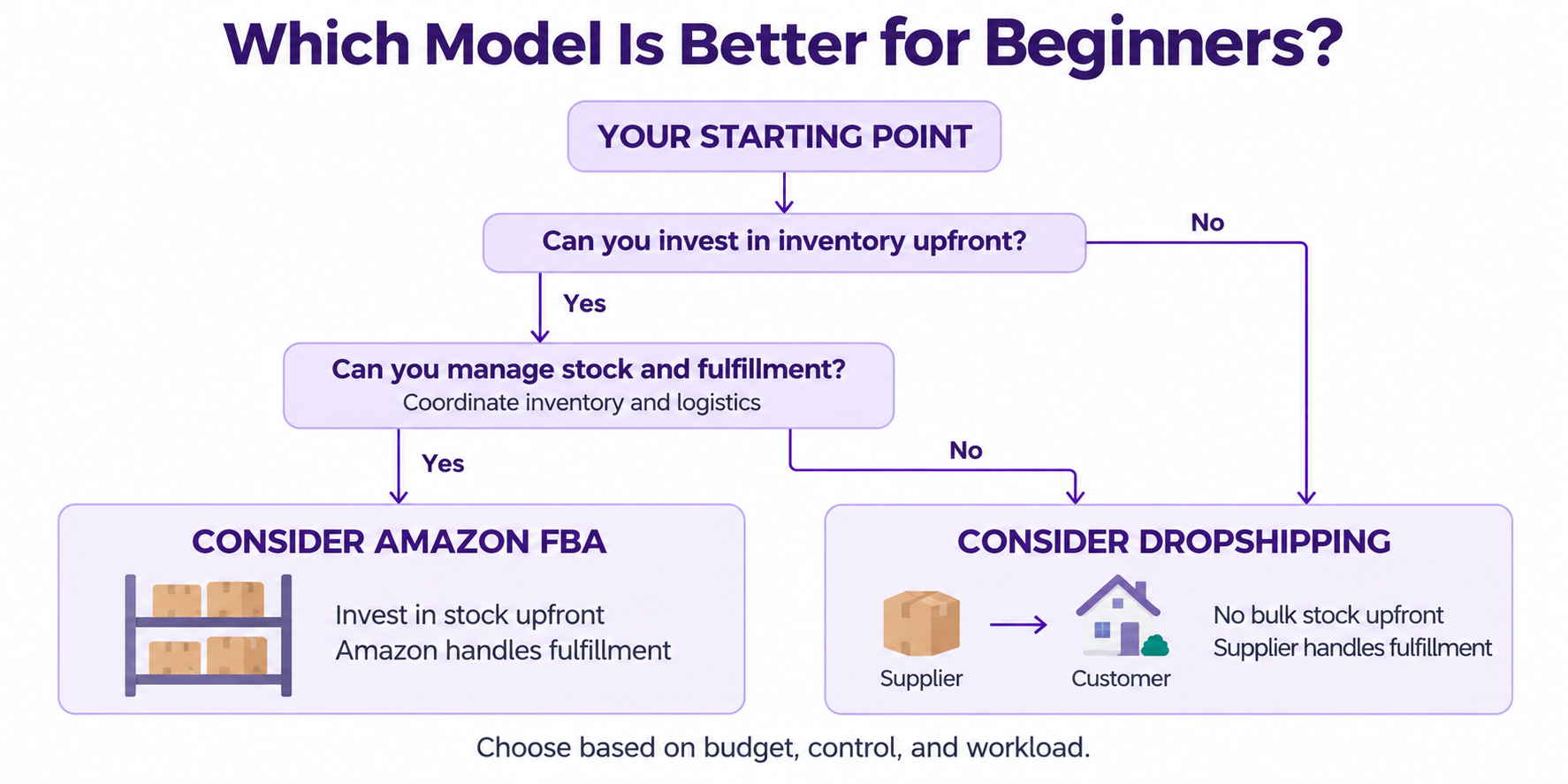 Beginner ecommerce seller comparing Amazon FBA and dropshipping business models