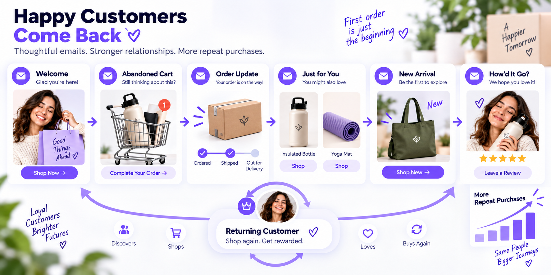 Email marketing strategy for repeat customers in dropshipping
