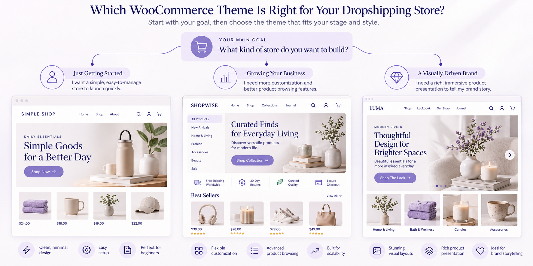 Choosing a WooCommerce theme based on budget, product catalog size, and design needs