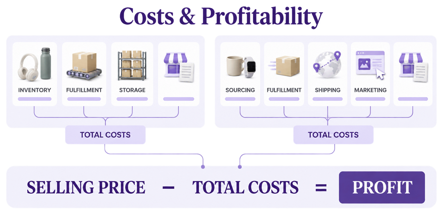 Amazon FBA and dropshipping cost planning and profit margin analysis