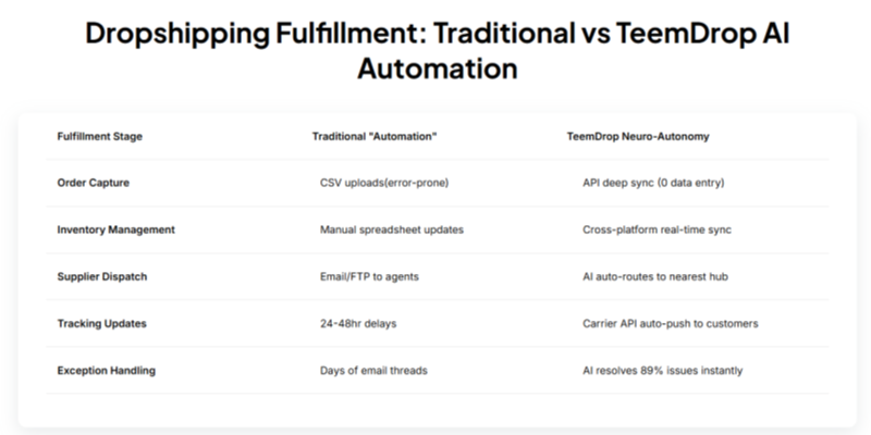Traditional dropshipping vs teemdrop AI fulfillment comparison