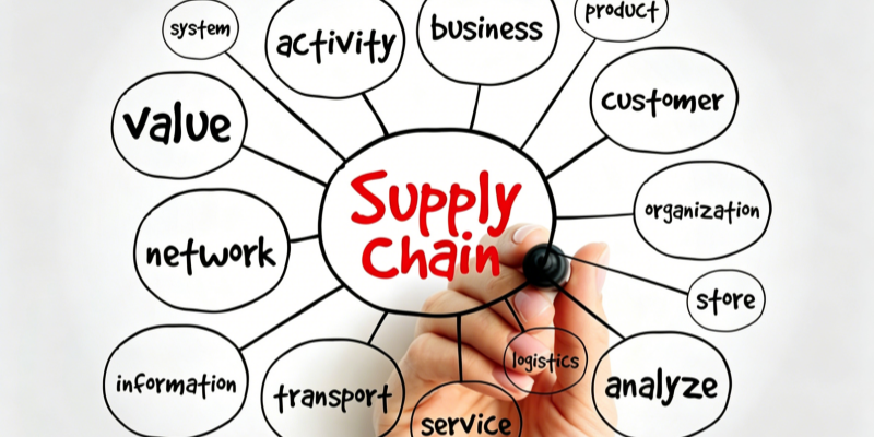 E-commerce supply chain mind map logistics business process hand drawing