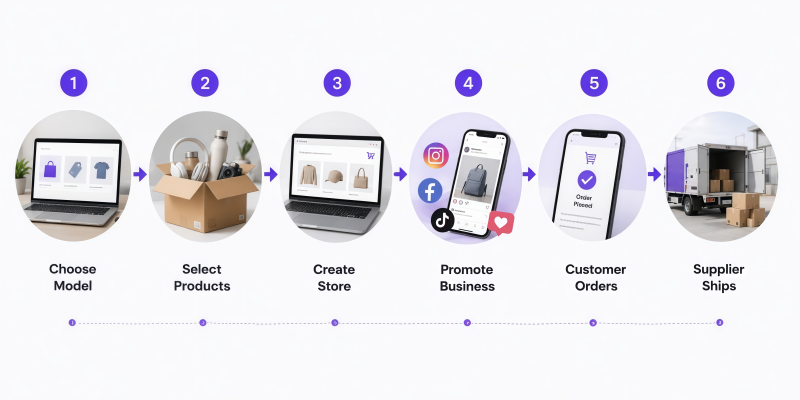 Ghost commerce fulfillment workflow illustration