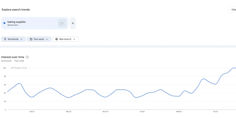 Google trends baking supplies search interest