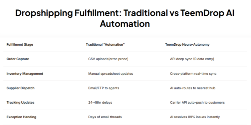 Traditional vs Teemdrop dropshipping fulfillment comparison