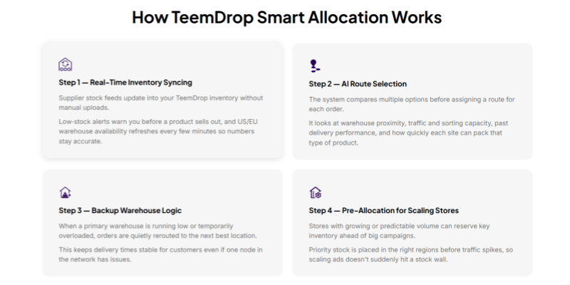 TeemDrop Smart Inventory Allocation workflow
