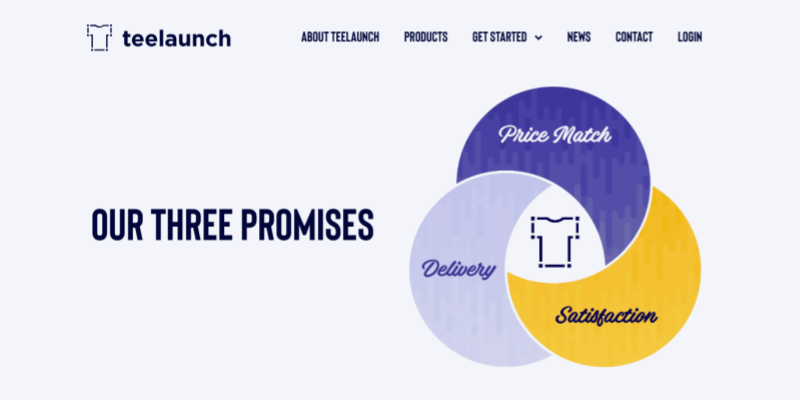 Teelaunch print-on-demand three promises venn diagram price match delivery satisfaction