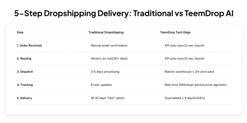TeemDrop 5 step dropshipping delivery traditional vs ai automation comparison table
