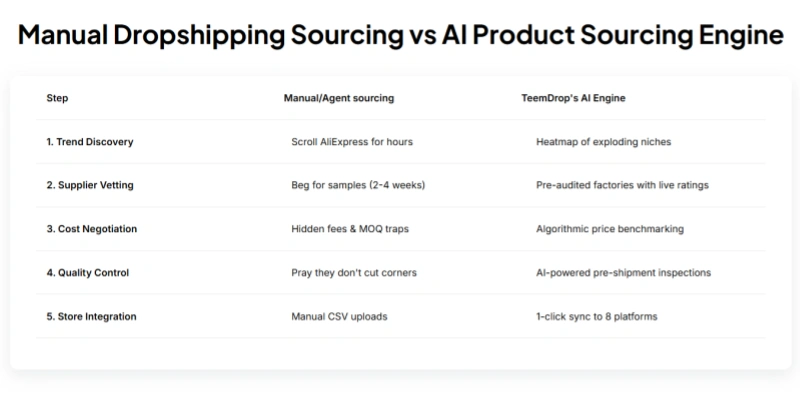 Manual dropshipping sourcing vs ai product sourcing engine teemdrop comparison table