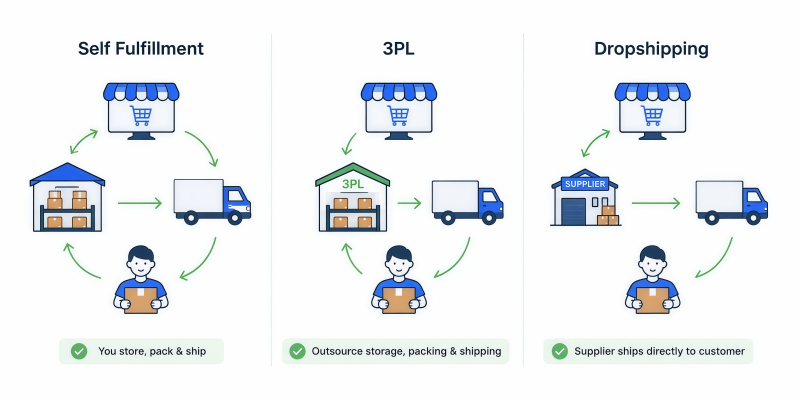 E-commerce fulfillment methods comparison self-fulfillment 3pl dropshipping