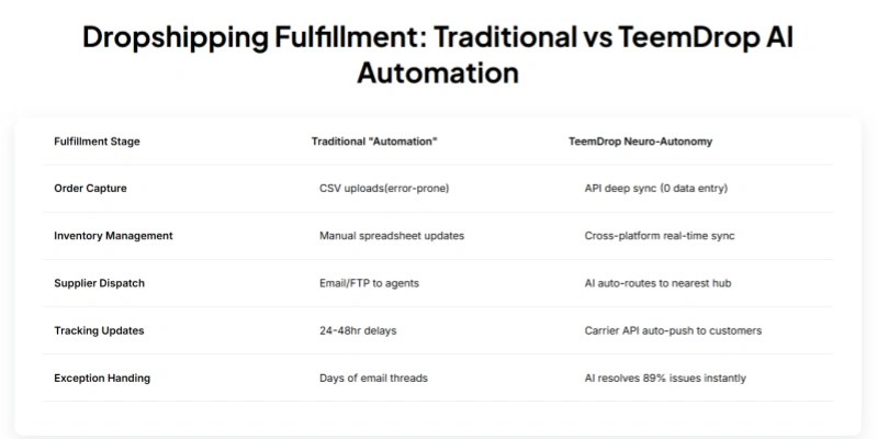 Dropshipping fulfillment traditional vs TeemDrop AI automation comparison