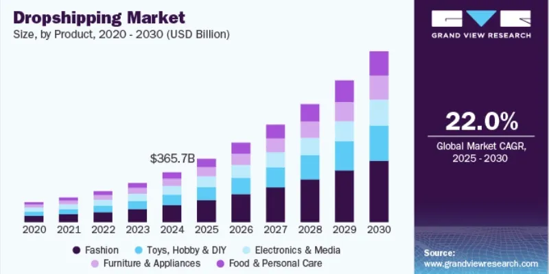 Dropshipping market development bar chart