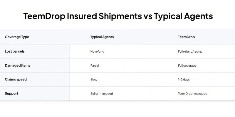 TeemDrop insured shipments vs typical agents comparison table