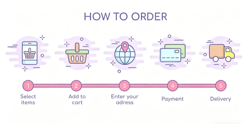 How to order 5 step ecommerce process