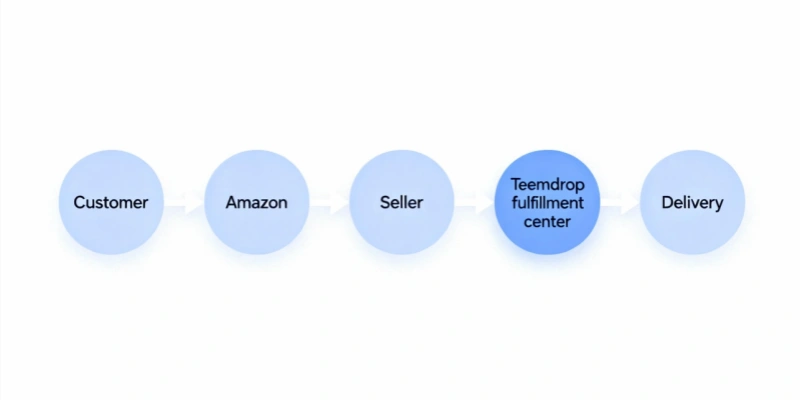 Amazon dropshipping flow in 2026