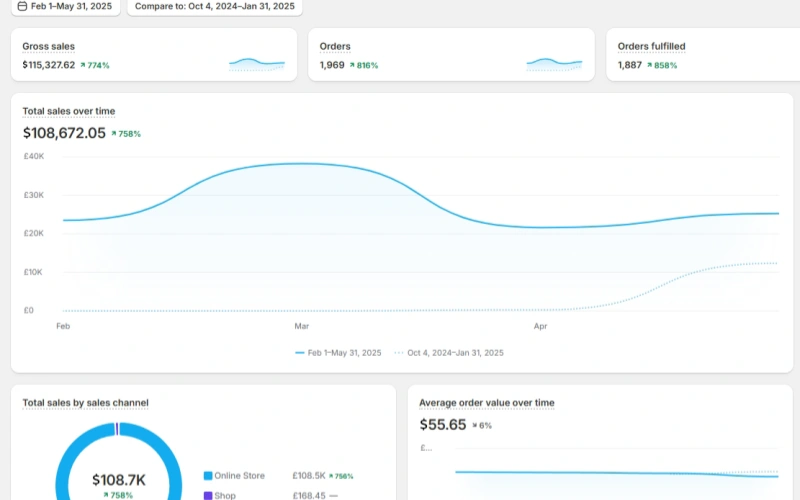 Teemdrop dropshipping sales dashboard in 2025