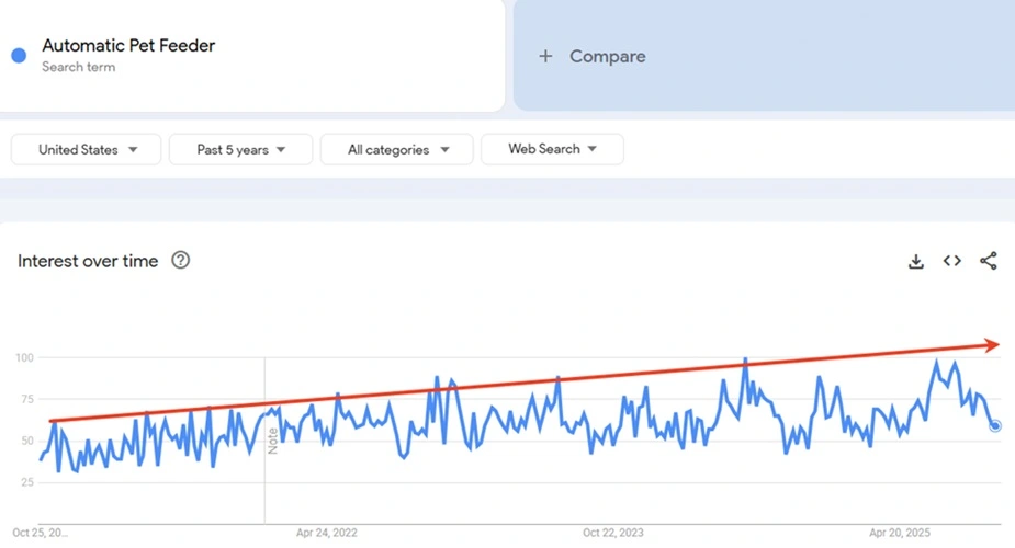 Predict 2026 winning prodcuts by google trends